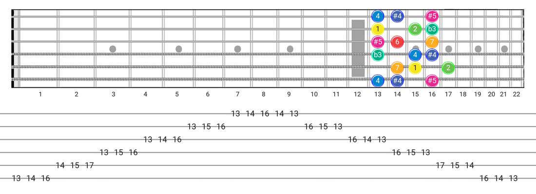 Arabic guitar scale fretboard diagram - 3 Notes per String Pattern with intervals