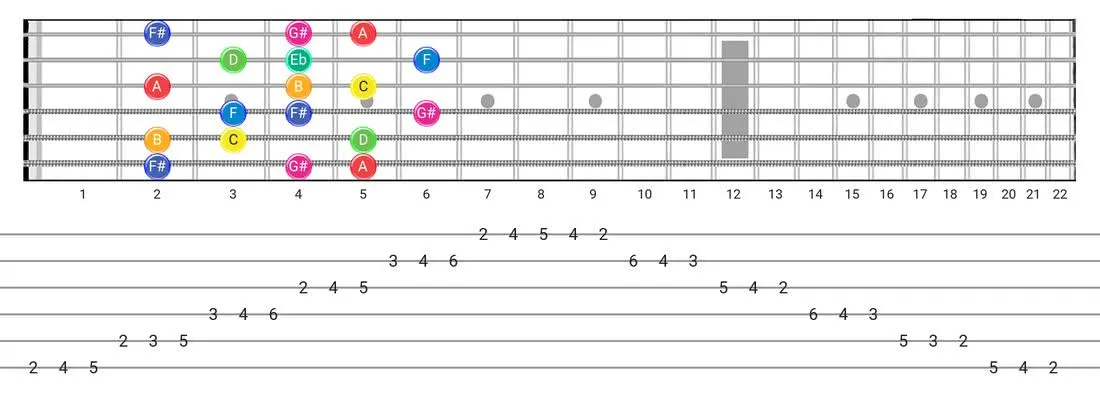 Fretboard diagram and tablature for the Arabic scale - 3 Notes per String Pattern with note names