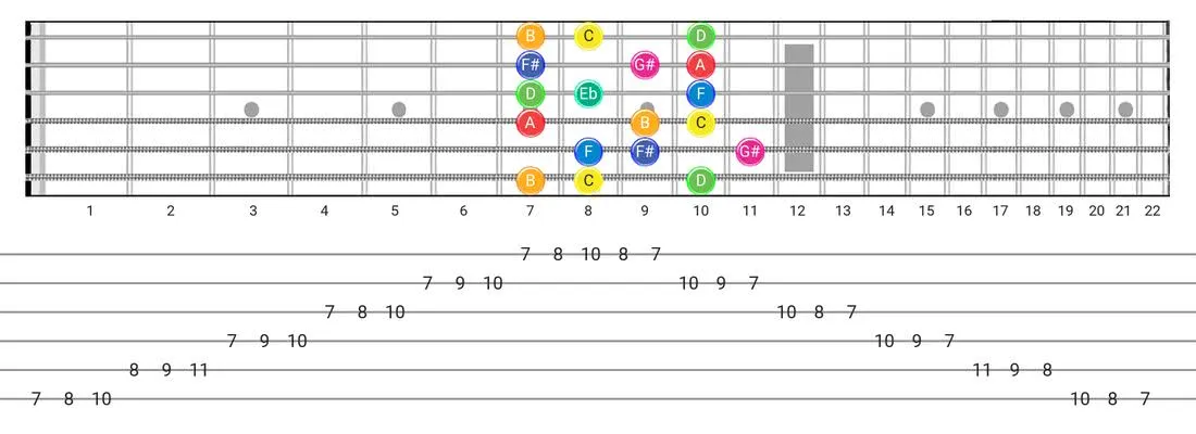 Fretboard diagram for the Arabic scale - 3 Notes per String Pattern with note names