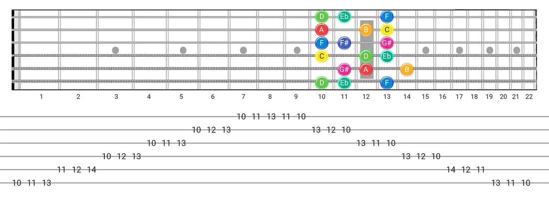 Fretboard diagram and tablature for the Arabic scale - 3 Notes per String Pattern with note names