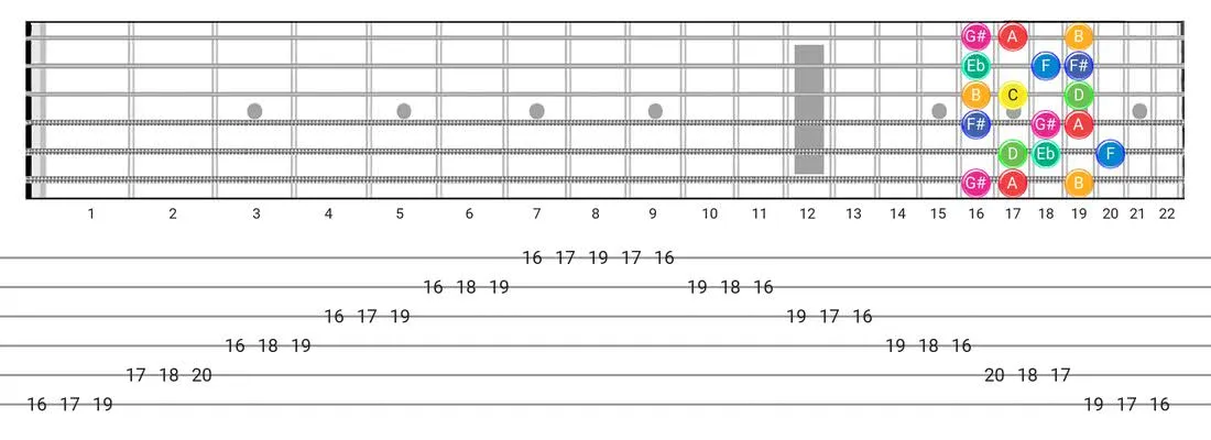 Fretboard diagram and tablature for the Arabic scale - 3 Notes per String Pattern with note names