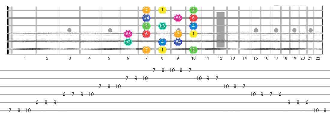 Fretboard diagram and tablature for the Arabic scale - Box Pattern with intervals