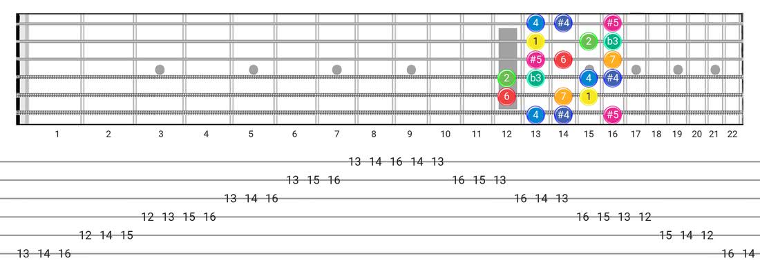 Arabic guitar scale fretboard diagram - Box Pattern with intervals