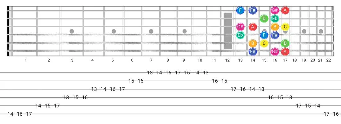 Arabic guitar scale diagram - Box Pattern with note names