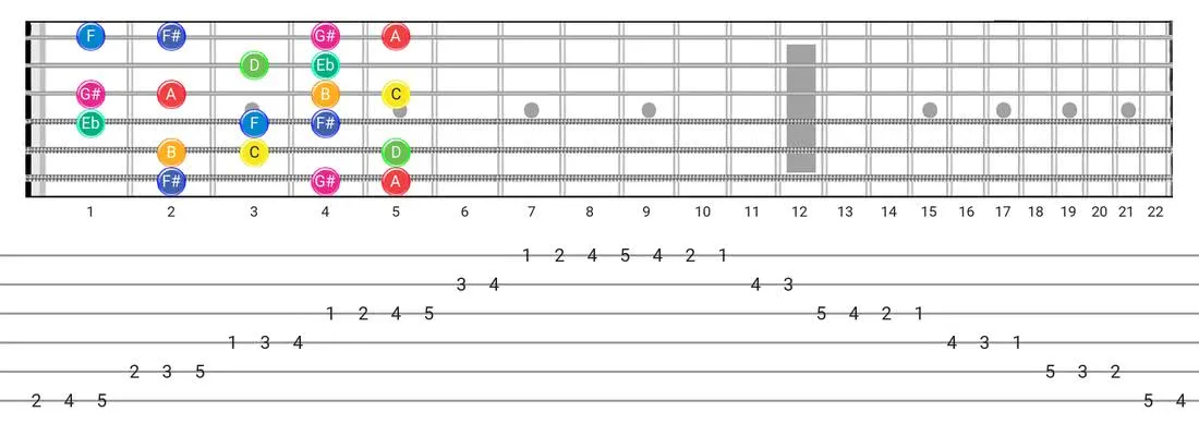 Fretboard diagram and tablature for the Arabic scale - Box Pattern with note names