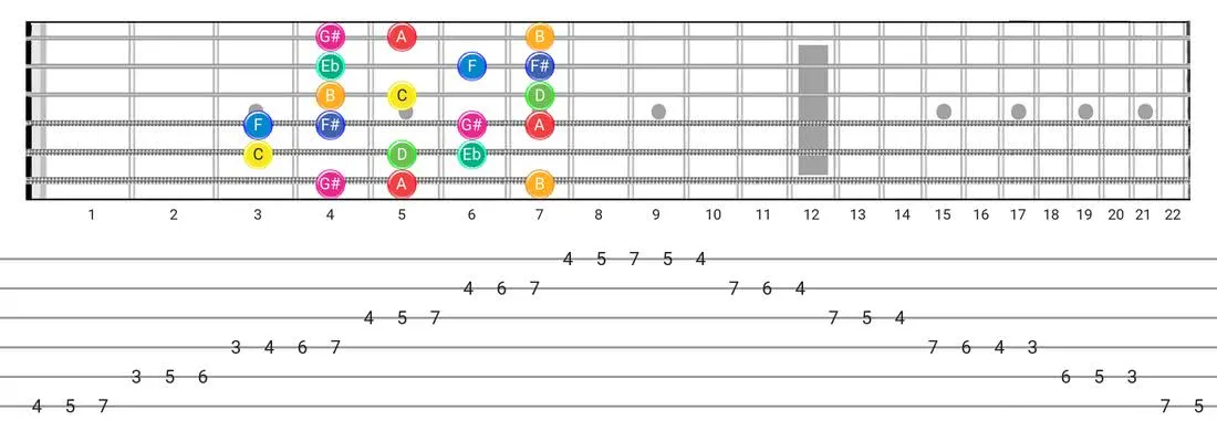 Arabic guitar scale fretboard diagram - Box Pattern with note names