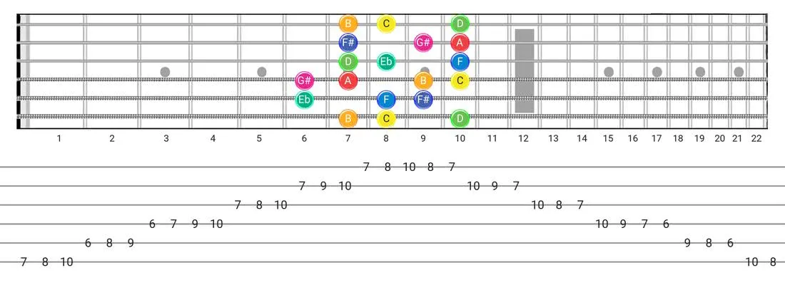 Fretboard diagram and tablature for the Arabic scale - Box Pattern with note names