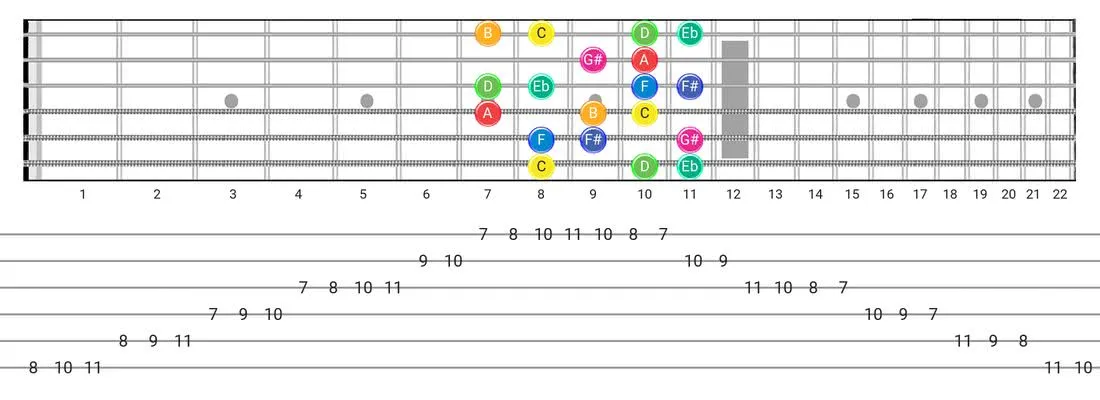 Arabic guitar scale fretboard diagram - Box Pattern with note names