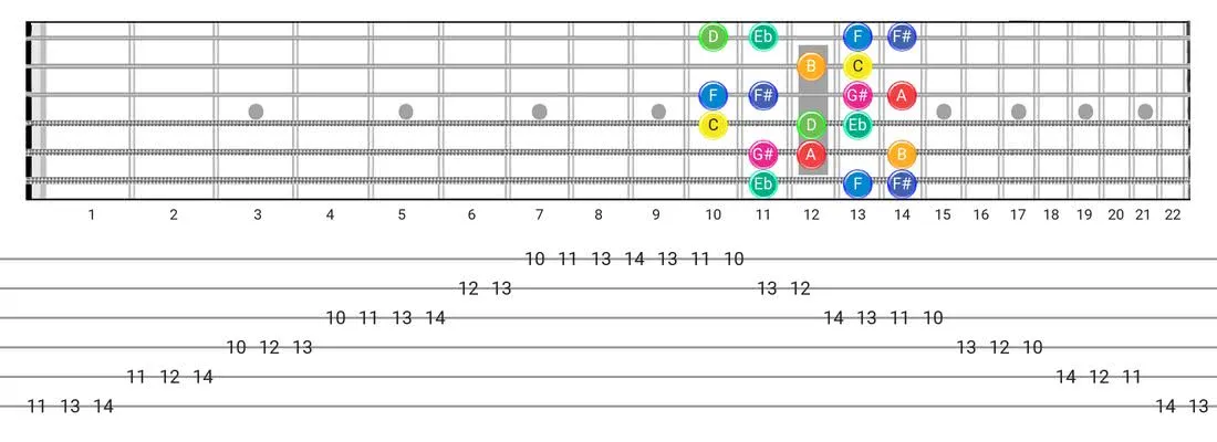 Arabic guitar scale fretboard diagram - Box Pattern with note names