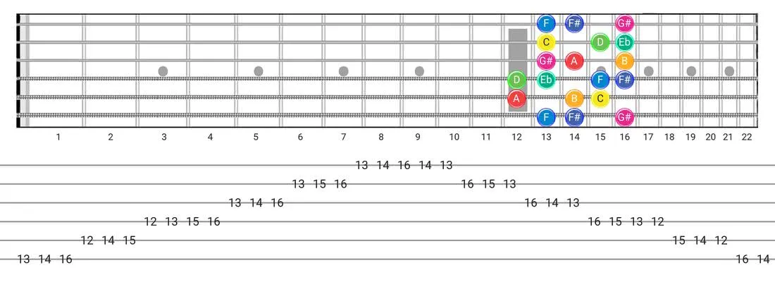 Arabic guitar scale fretboard diagram - Box Pattern with note names