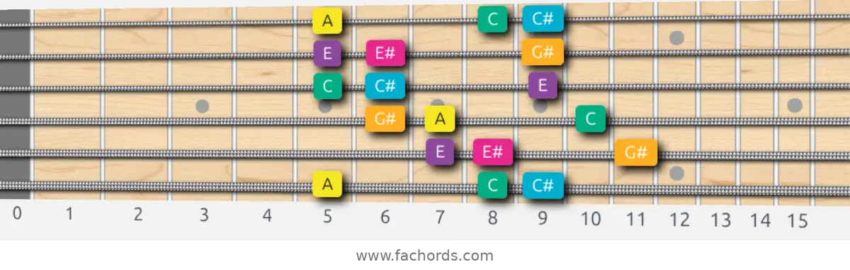 A Augmented Scale scale guitar pattern - 3 notes per string — position 1
