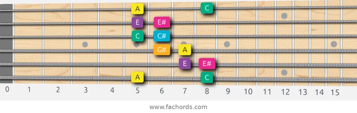 A Augmented Scale scale guitar pattern - Box pattern — position 1