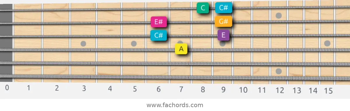 A Augmented Scale scale guitar pattern - Box pattern — position 2