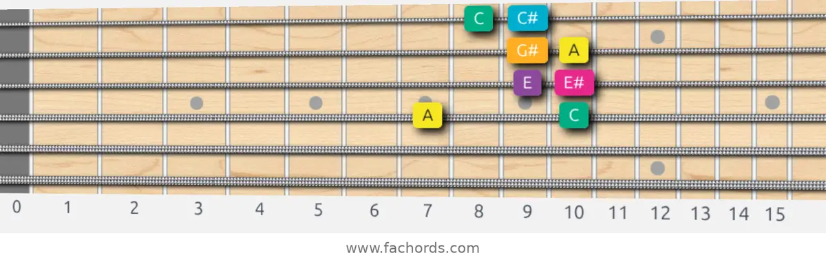 A Augmented Scale scale guitar pattern - Box pattern — position 3