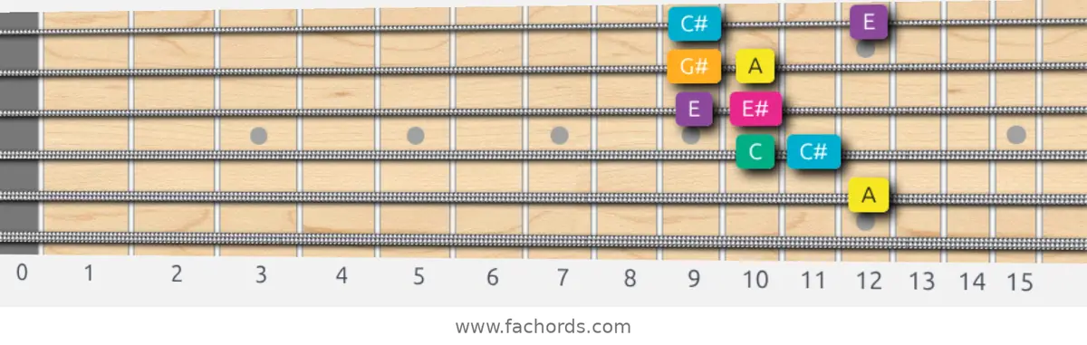 A Augmented Scale scale guitar pattern - Box pattern — position 5