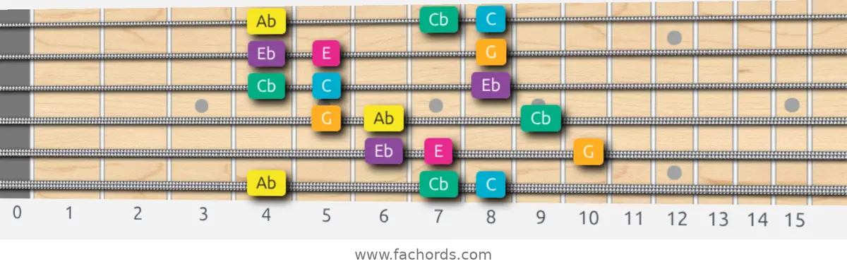 Ab Augmented Scale scale guitar pattern - 3 notes per string — position 1
