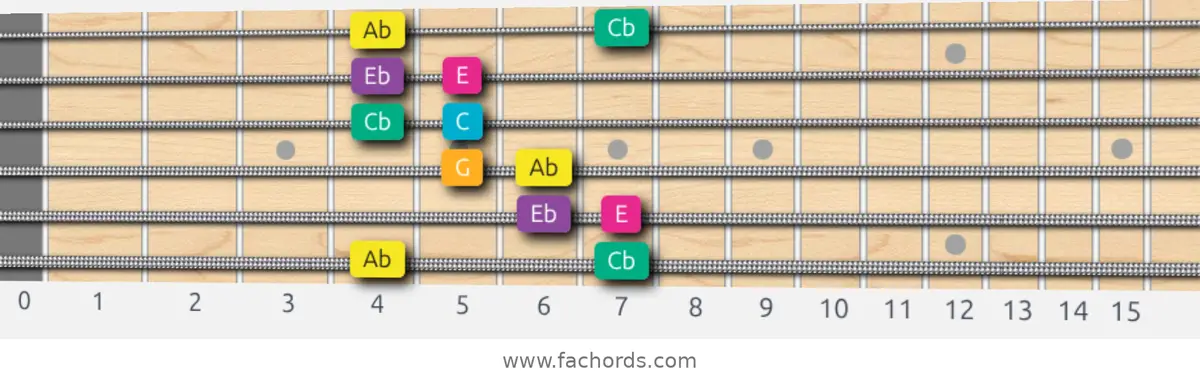 Ab Augmented Scale scale guitar pattern - Box pattern — position 1