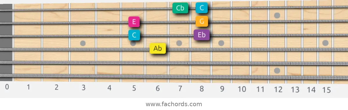 Ab Augmented Scale scale guitar pattern - Box pattern — position 2