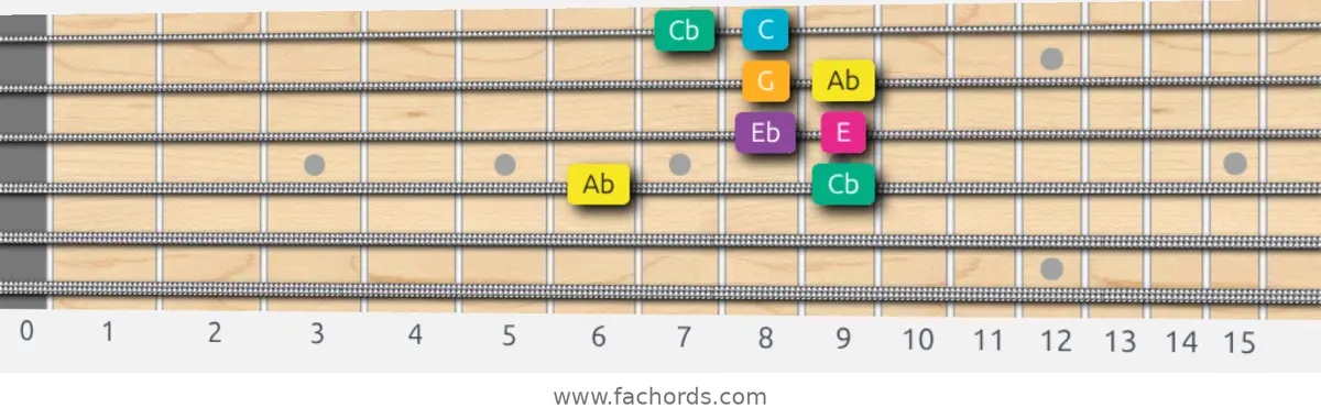Ab Augmented Scale scale guitar pattern - Box pattern — position 3