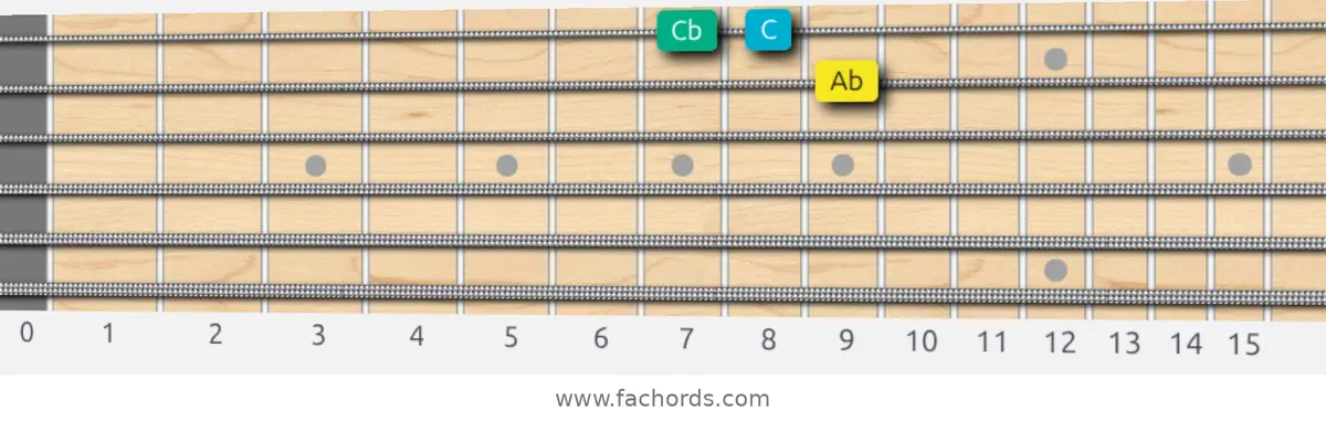 Ab Augmented Scale scale guitar pattern - Box pattern — position 4