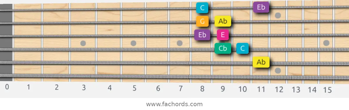 Ab Augmented Scale scale guitar pattern - Box pattern — position 5