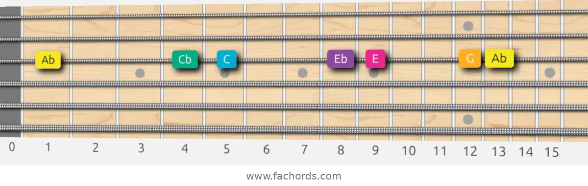 Ab Augmented Scale scale guitar pattern - On one string (G)