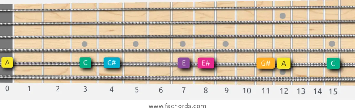 A Augmented Scale scale guitar pattern - On one string (A)