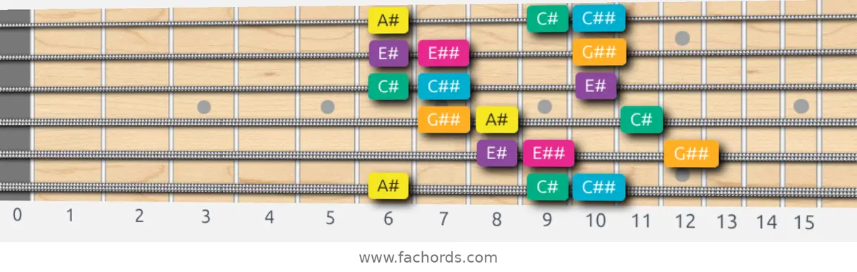 A# Augmented Scale scale guitar pattern - 3 notes per string — position 1