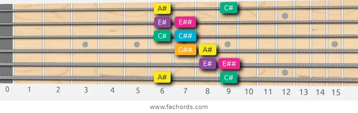 A# Augmented Scale scale guitar pattern - Box pattern — position 1