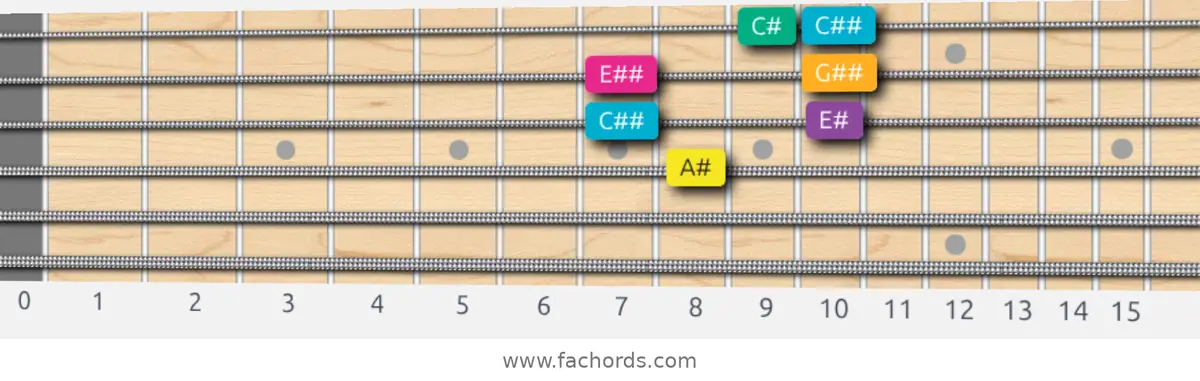 A# Augmented Scale scale guitar pattern - Box pattern — position 2