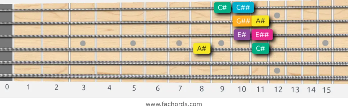 A# Augmented Scale scale guitar pattern - Box pattern — position 3