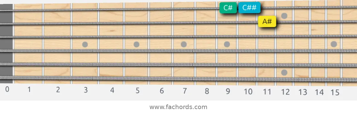 A# Augmented Scale scale guitar pattern - Box pattern — position 4