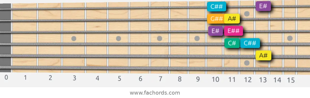 A# Augmented Scale scale guitar pattern - Box pattern — position 5