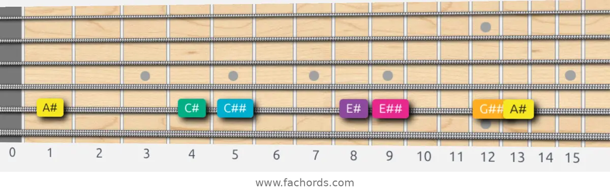 A# Augmented Scale scale guitar pattern - On one string (A)