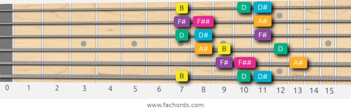 B Augmented Scale scale guitar pattern - 3 notes per string — position 1