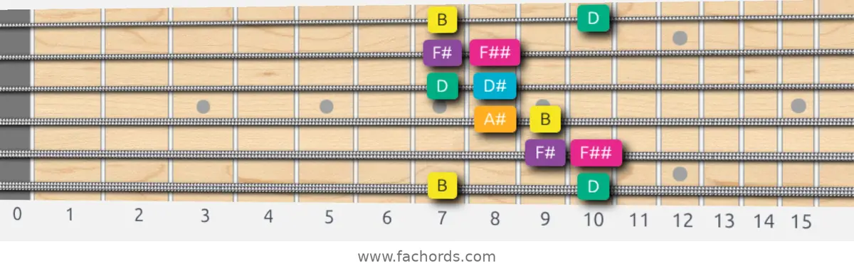 B Augmented Scale scale guitar pattern - Box pattern — position 1