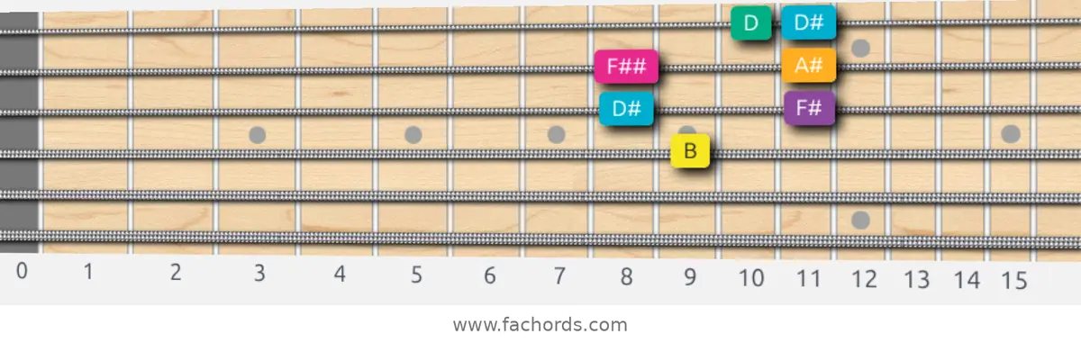 B Augmented Scale scale guitar pattern - Box pattern — position 2