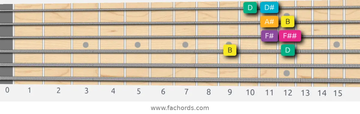B Augmented Scale scale guitar pattern - Box pattern — position 3