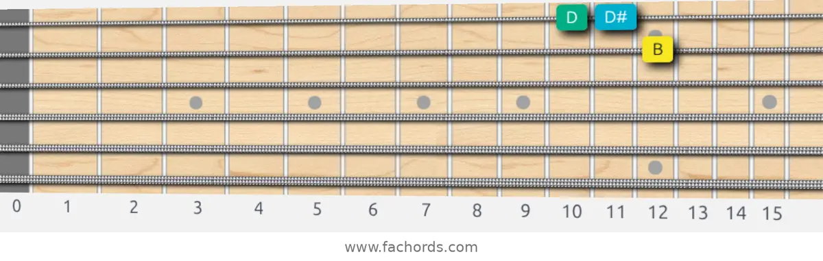 B Augmented Scale scale guitar pattern - Box pattern — position 4