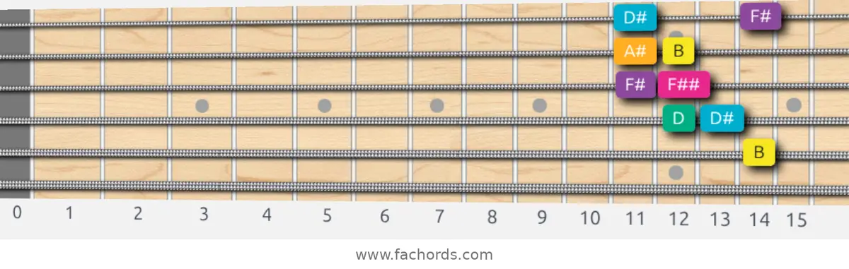 B Augmented Scale scale guitar pattern - Box pattern — position 5