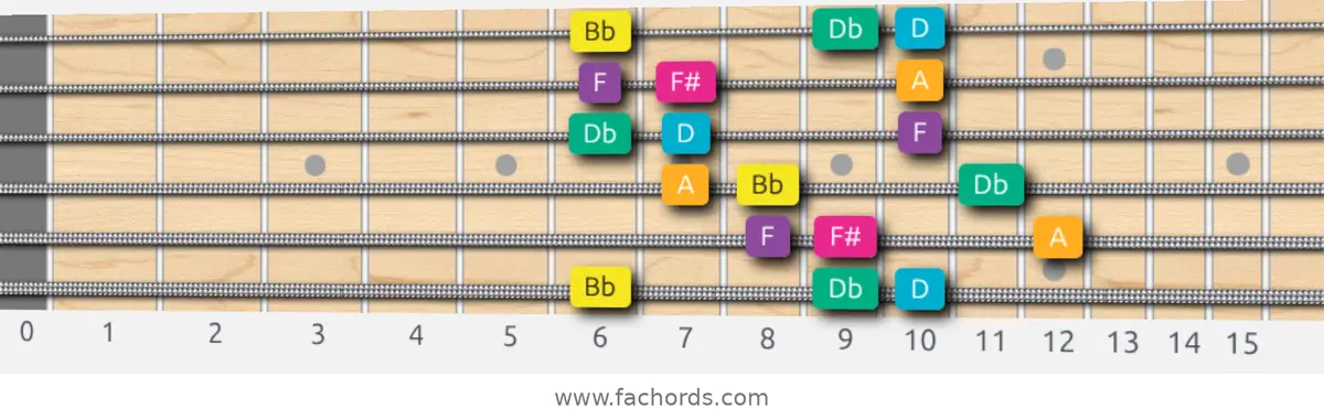 Bb Augmented Scale scale guitar pattern - 3 notes per string — position 1