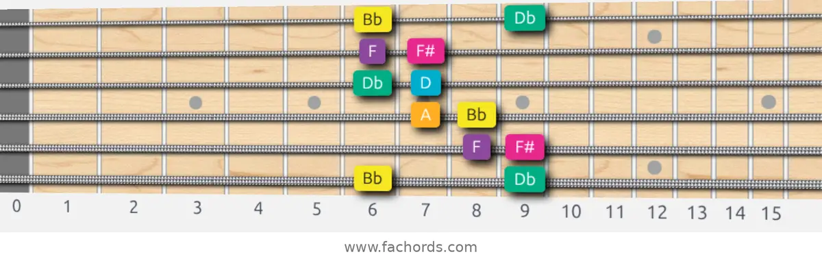 Bb Augmented Scale scale guitar pattern - Box pattern — position 1