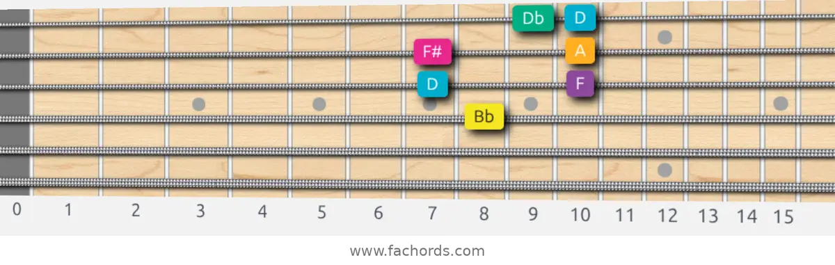 Bb Augmented Scale scale guitar pattern - Box pattern — position 2