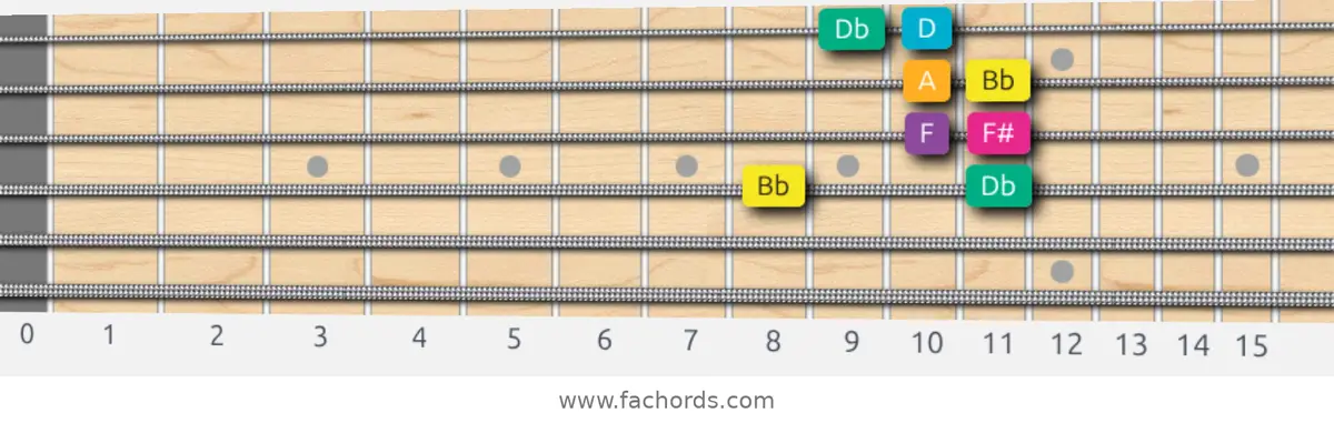 Bb Augmented Scale scale guitar pattern - Box pattern — position 3