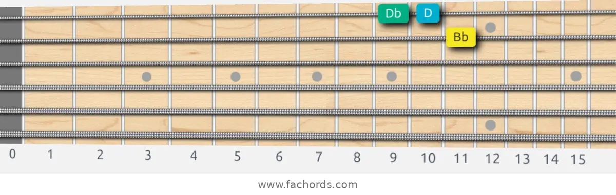 Bb Augmented Scale scale guitar pattern - Box pattern — position 4