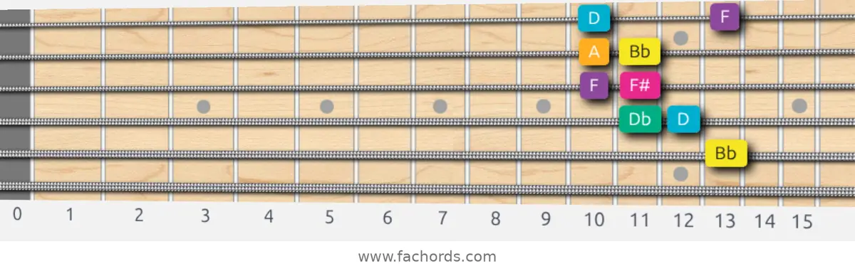 Bb Augmented Scale scale guitar pattern - Box pattern — position 5
