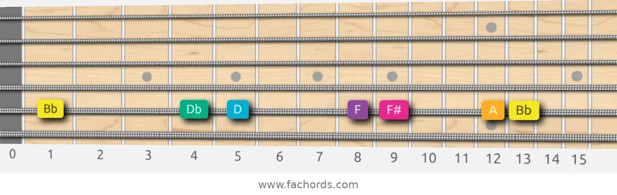 Bb Augmented Scale scale guitar pattern - On one string (A)