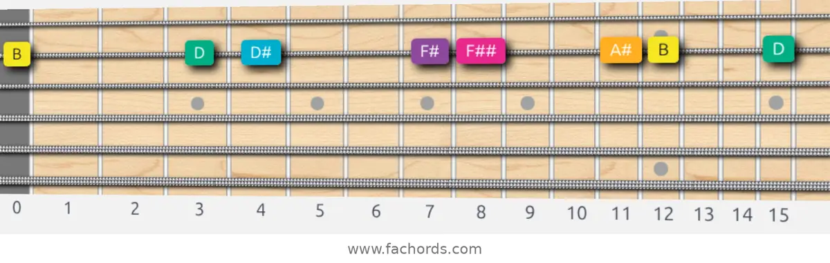 B Augmented Scale scale guitar pattern - On one string (B)