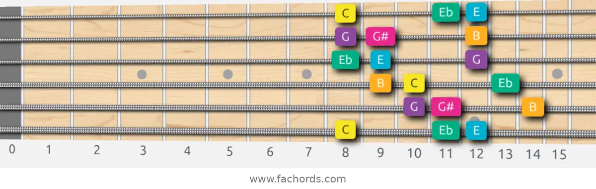 C Augmented Scale scale guitar pattern - 3 notes per string — position 1