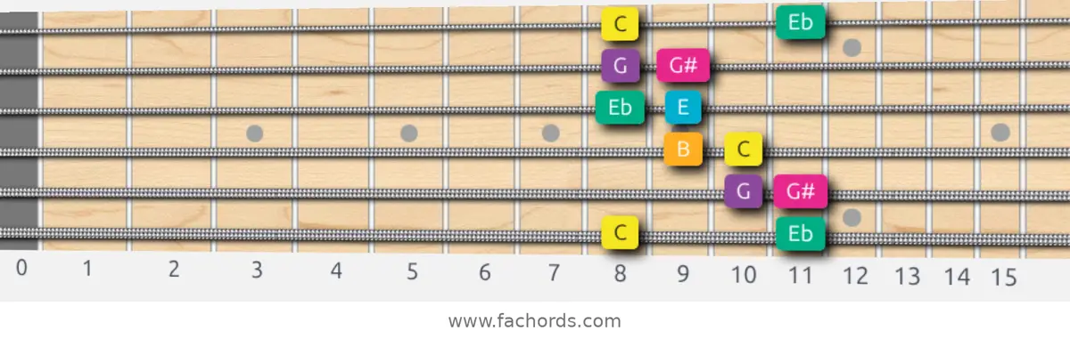 C Augmented Scale scale guitar pattern - Box pattern — position 1